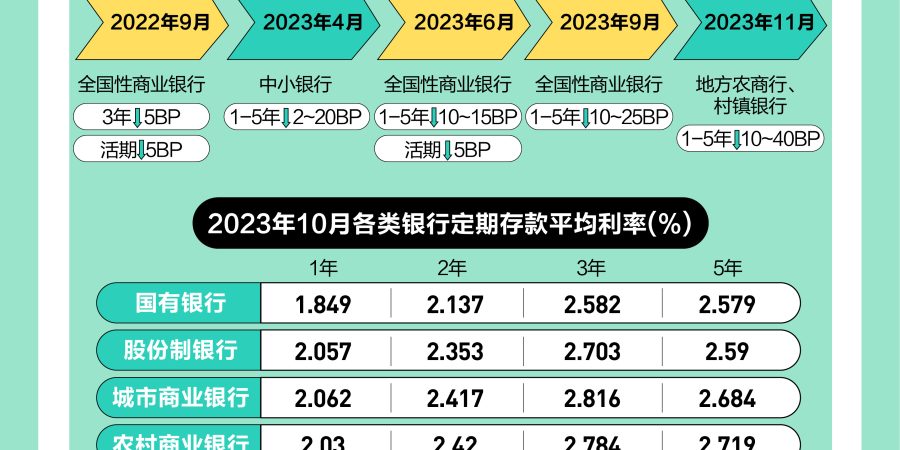重磅!破“3%”!存款利率集体下调,还能赚多少? 1 6353bef553f543fe01b81317b3a9be29